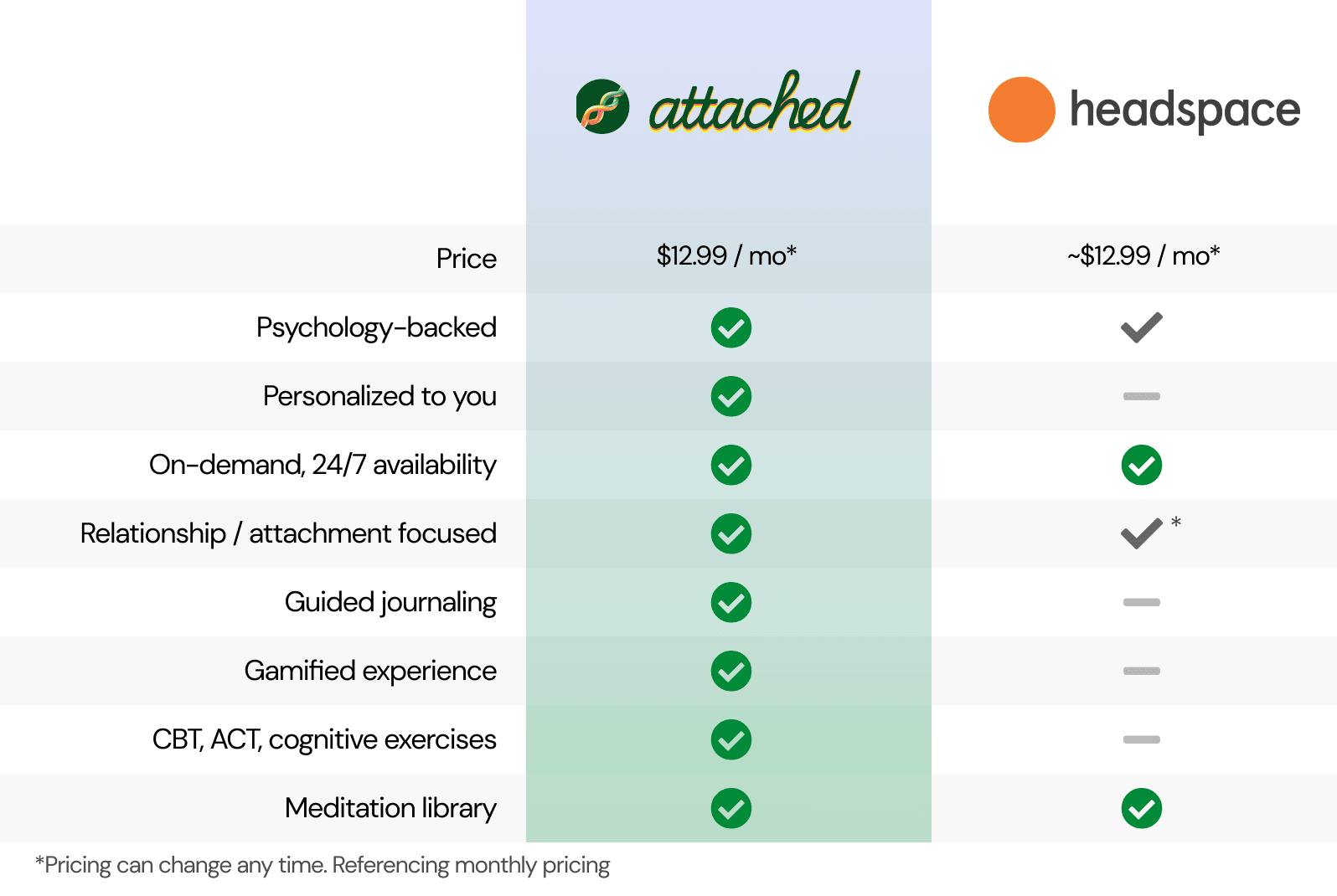 attached vs headspace