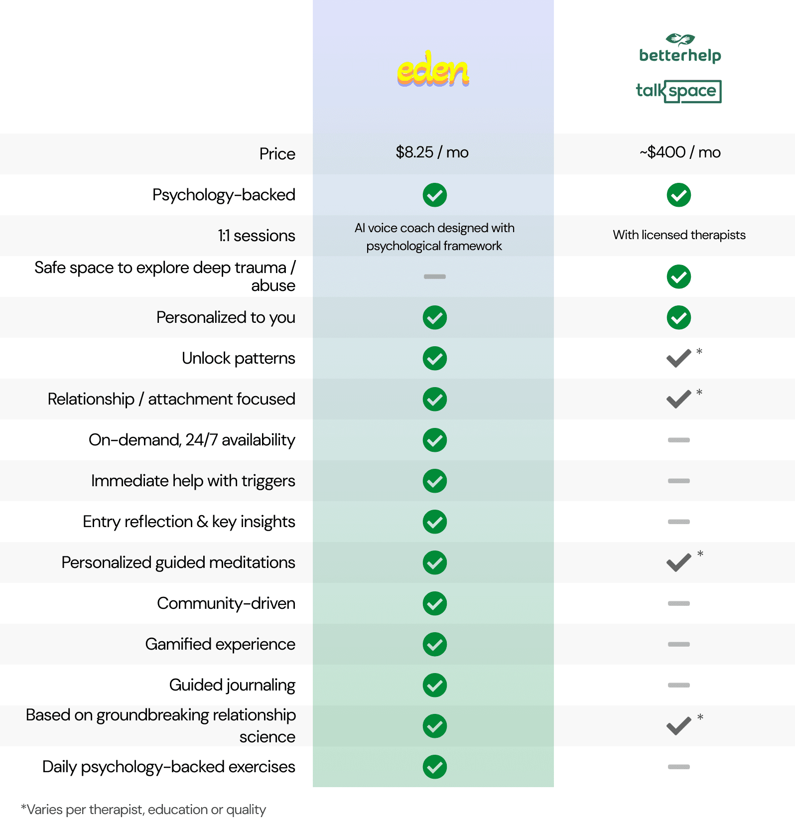 Attached vs. Online Therapy pricing
