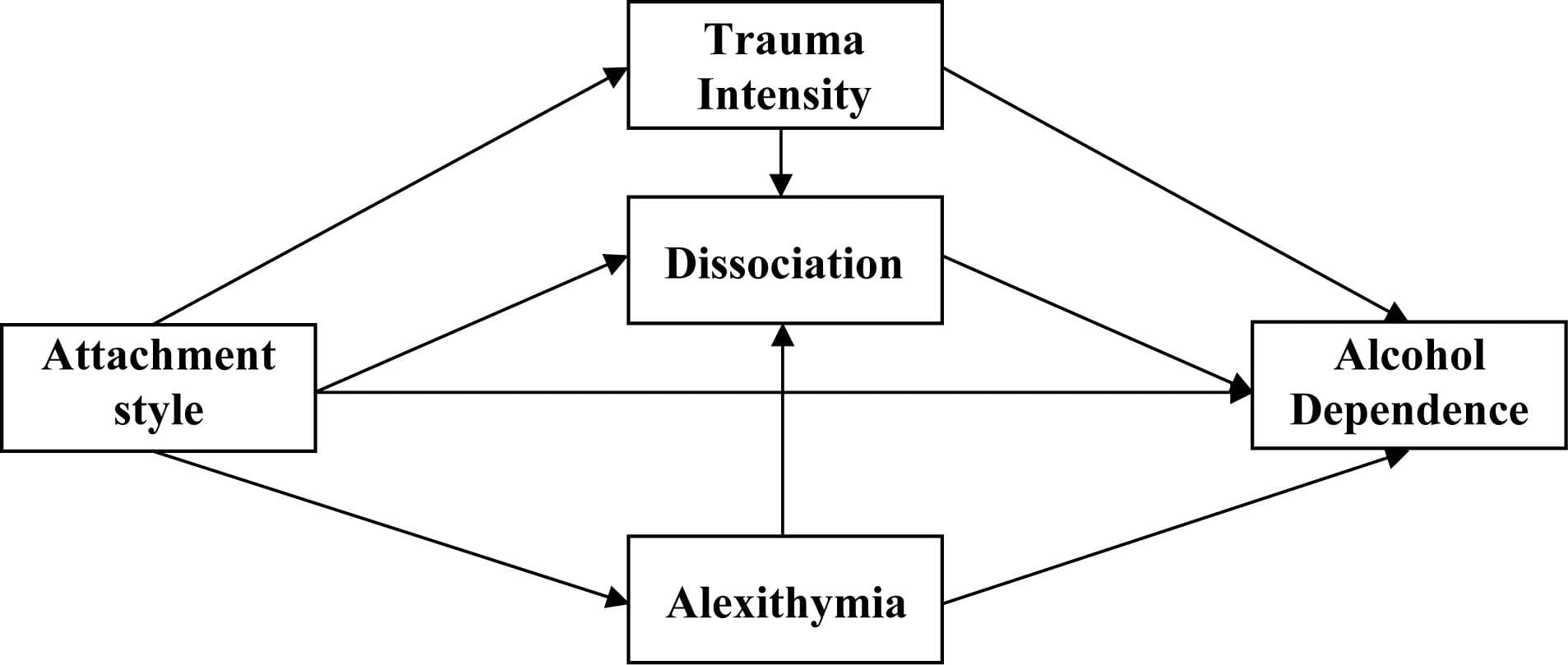 Addiction and attachment - Credit: Frontiers in Psychology