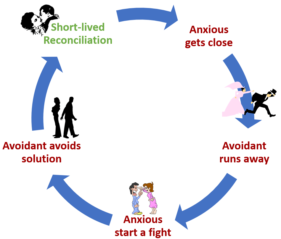 Anxious-Avoidant Relationship Trap: Signs & Fixes